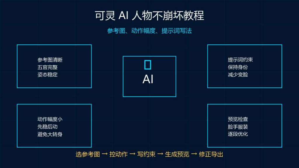 可灵 AI 图生视频人物不崩坏教程参考图动作幅度提示词写法科技感封面图