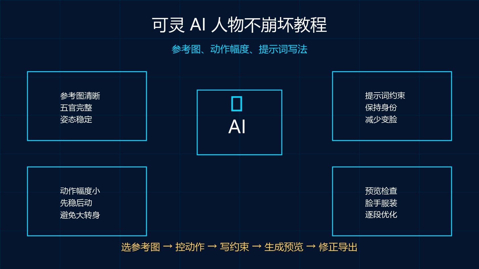 可灵 AI 图生视频人物不崩坏教程:参考图、动作幅度、提示词写法