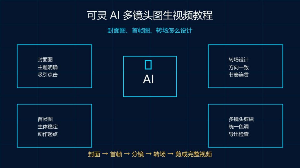 可灵 AI 多镜头图生视频教程封面图首帧图转场设计科技感封面图