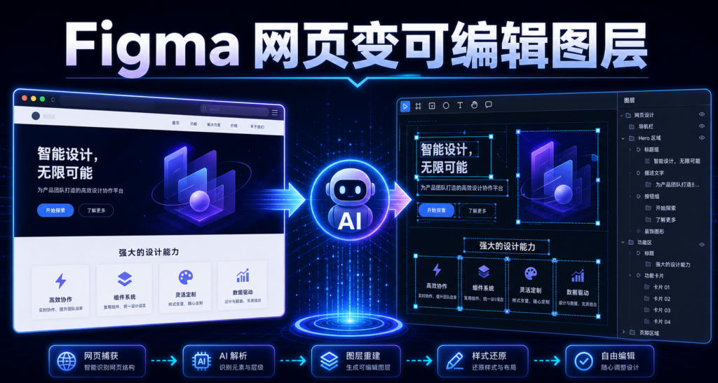 Figma 把网页变成可编辑设计图层和设计师工作流变化封面图