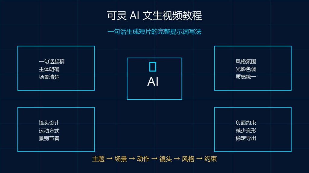 可灵 AI 文生视频教程一句话生成短片完整提示词写法科技感封面图