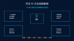 可灵 AI 文生视频教程一句话生成短片完整提示词写法科技感封面图