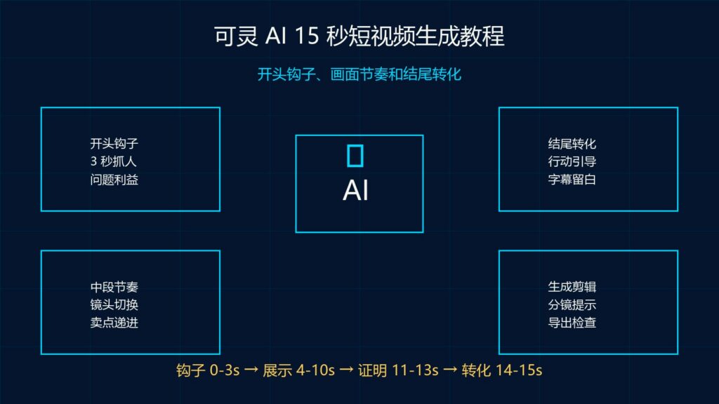 可灵 AI 15 秒短视频生成教程开头钩子画面节奏结尾转化科技感封面图
