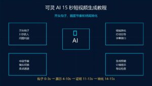 可灵 AI 15 秒短视频生成教程开头钩子画面节奏结尾转化科技感封面图