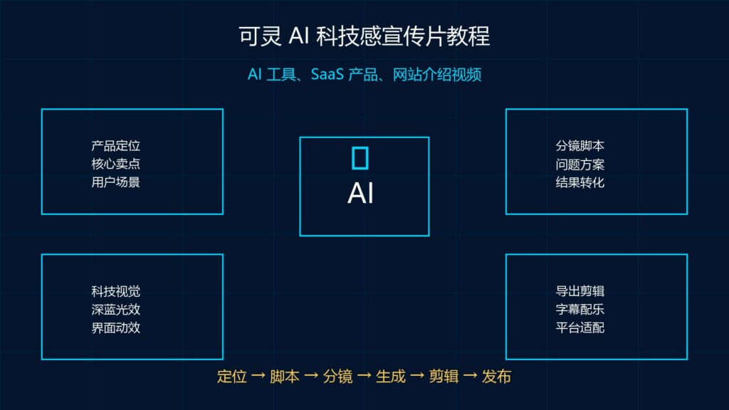可灵 AI 科技感宣传片教程 AI 工具 SaaS 产品网站介绍视频科技感封面图