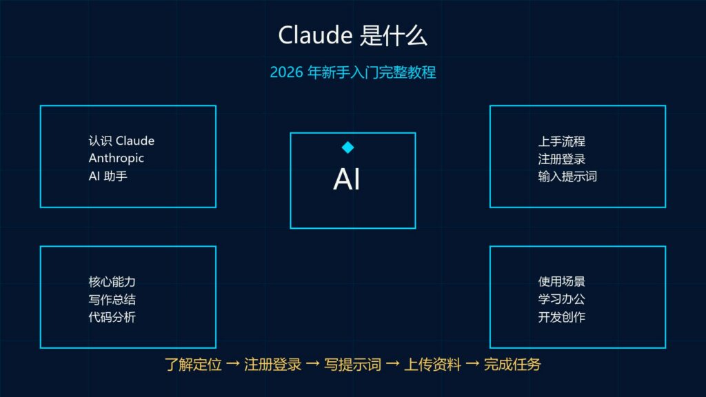 Claude 是什么 2026 年新手入门完整教程科技感封面图