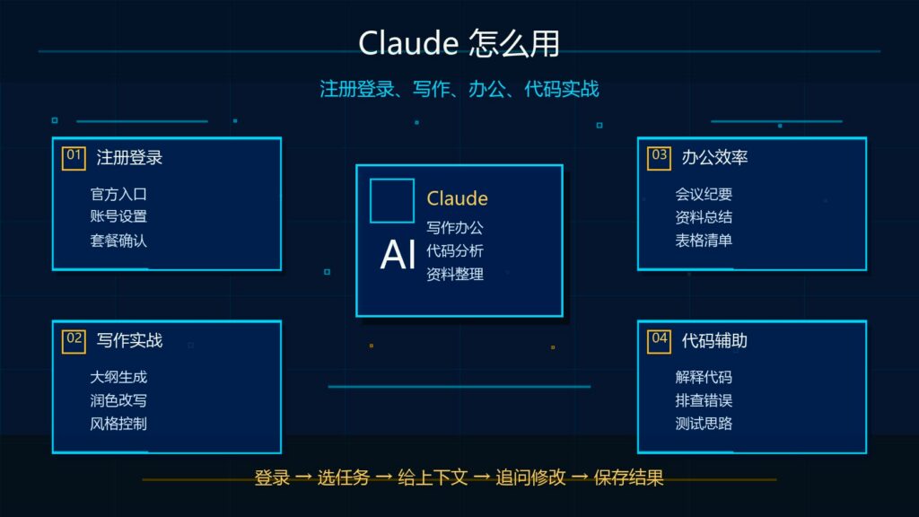 Claude 怎么用从注册登录到写作办公代码实战科技感封面图