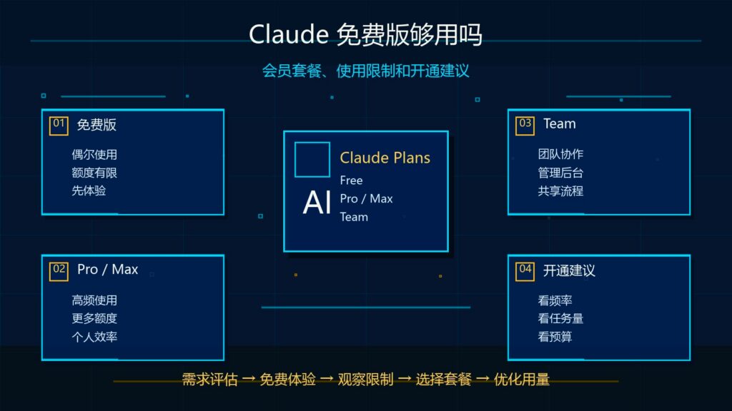 Claude 免费版够用吗会员套餐使用限制和开通建议科技感封面图