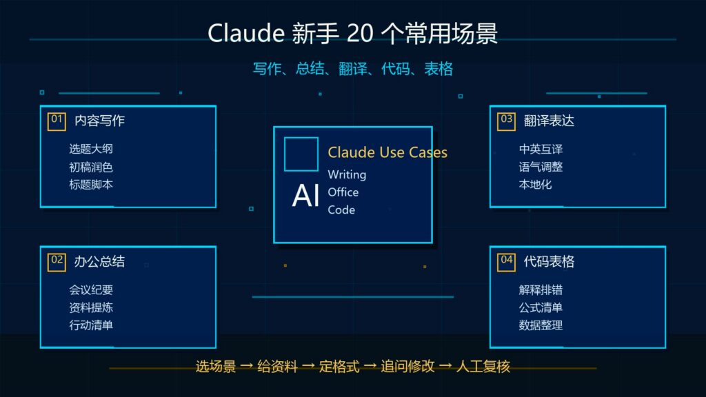 Claude 新手最常用的 20 个场景写作总结翻译代码表格科技感封面图