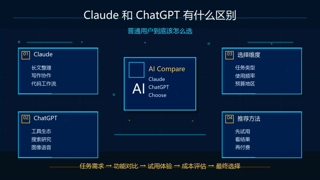 Claude 和 ChatGPT 有什么区别普通用户到底该怎么选科技感封面图
