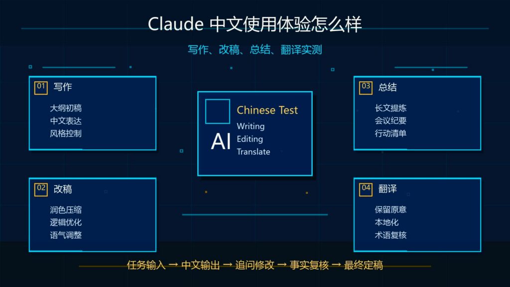 Claude 中文使用体验写作改稿总结翻译实测科技感封面图