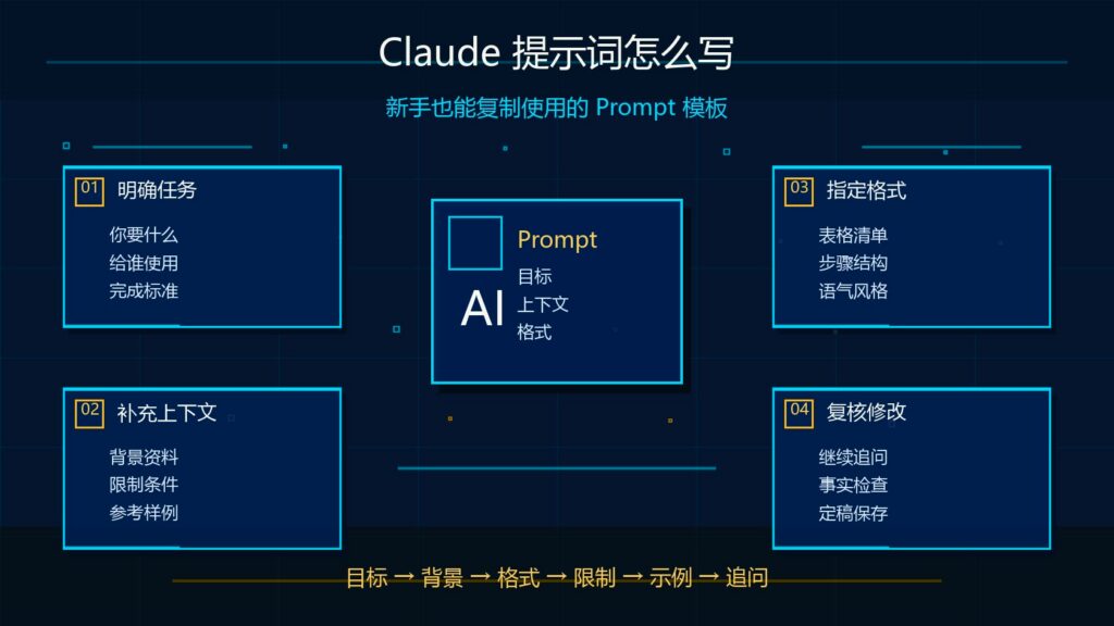 Claude 提示词怎么写新手可复制 Prompt 模板科技感封面图