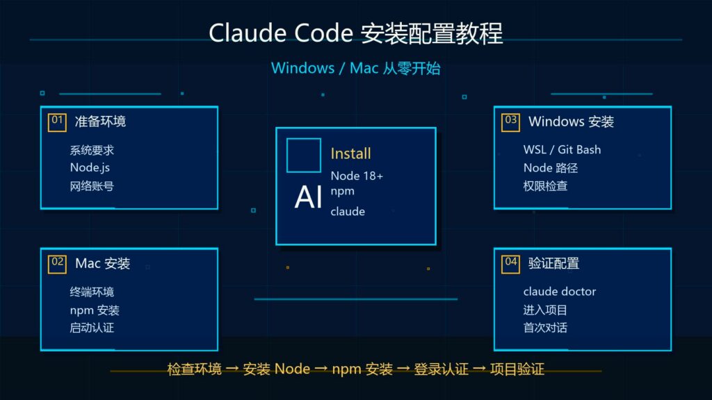 Claude Code 安装配置教程 Windows Mac 从零开始科技感封面图