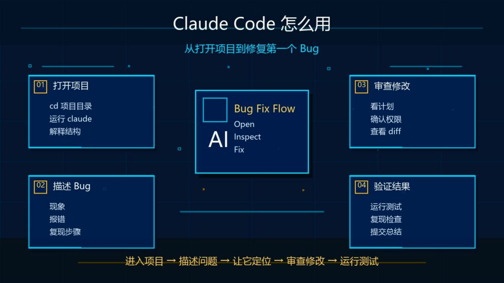 Claude Code 怎么用从打开项目到修复第一个 Bug 科技感封面图