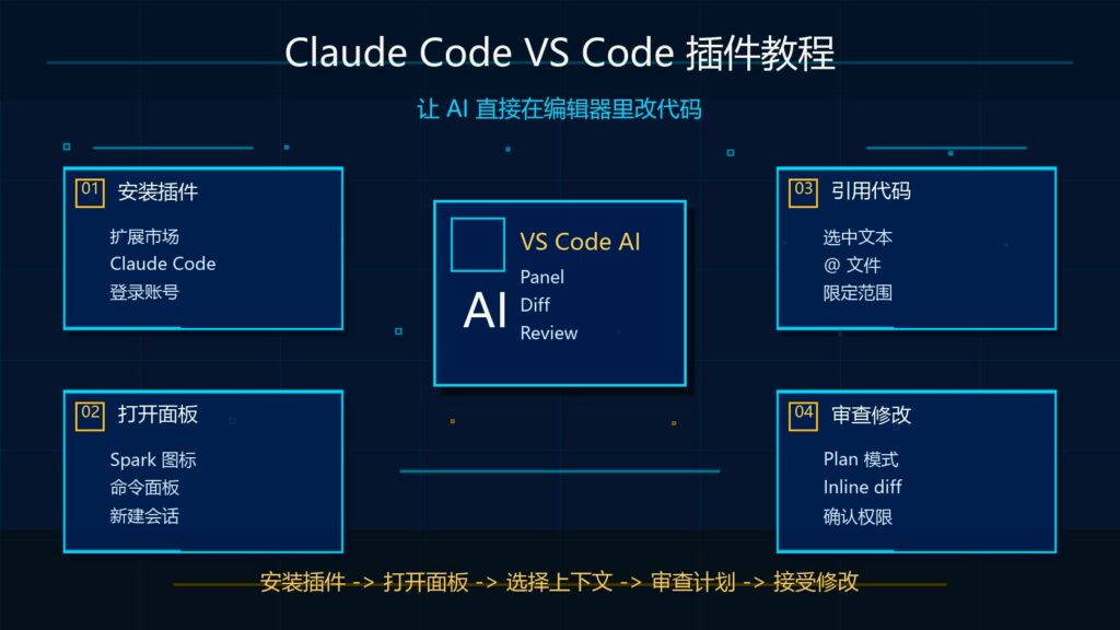 Claude Code VS Code 插件教程科技感封面图