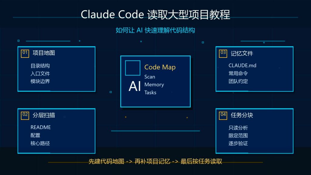 Claude Code 读取大型项目教程科技感封面图