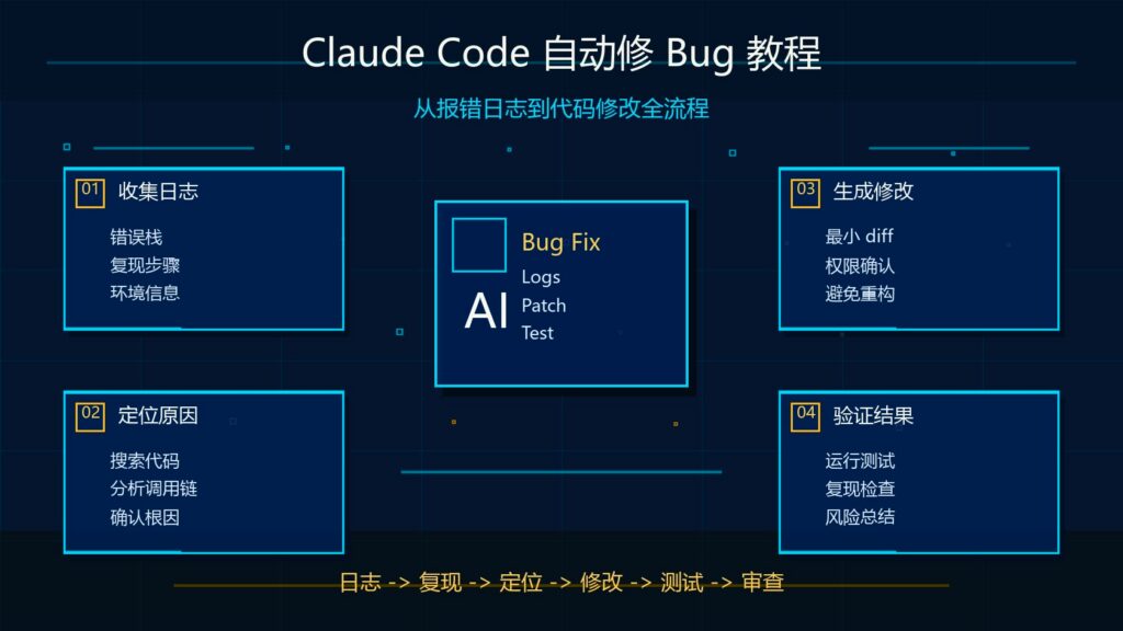 Claude Code 自动修 Bug 教程科技感封面图
