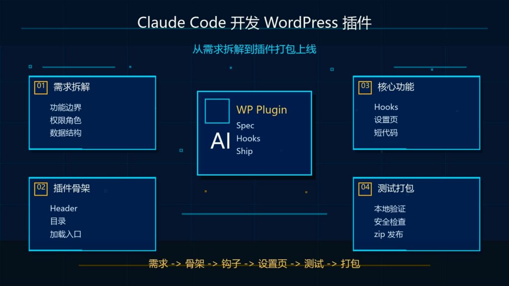 Claude Code 开发 WordPress 插件完整教程科技感封面图