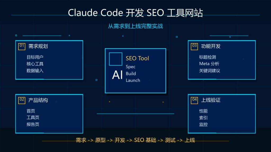 Claude Code 开发 SEO 工具网站完整实战科技感封面图