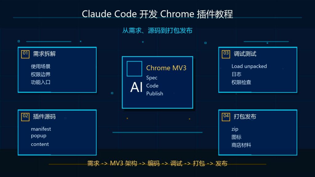 Claude Code 开发 Chrome 插件教程科技感封面图