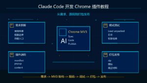Claude Code 开发 Chrome 插件教程科技感封面图