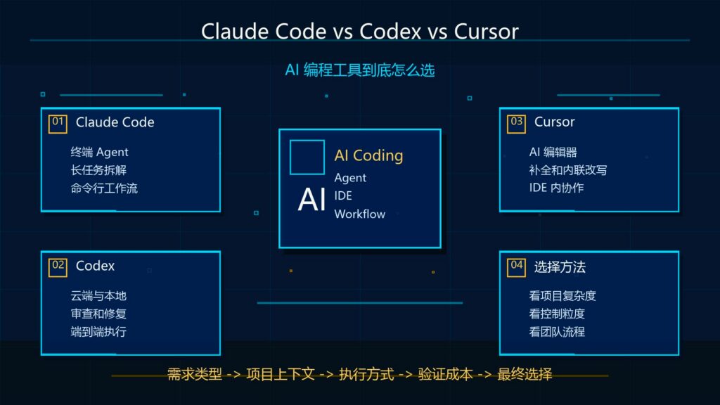 Claude Code vs Codex vs Cursor AI 编程工具选择指南科技感封面图