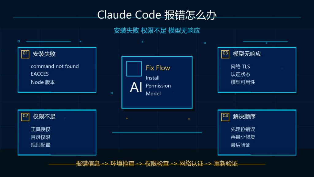 Claude Code 报错安装失败权限不足模型无响应解决教程科技感封面图