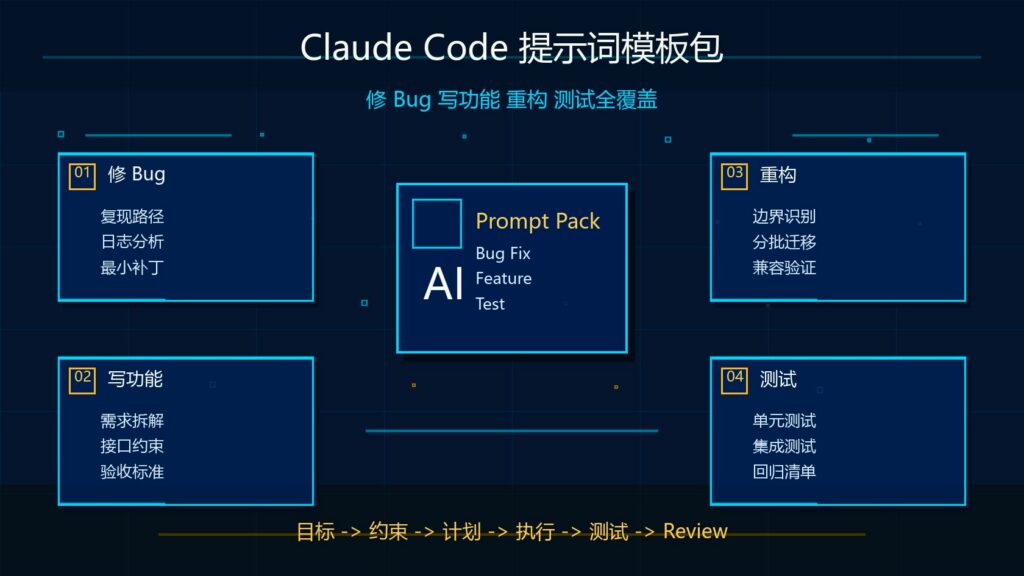 Claude Code 提示词模板包修 Bug 写功能重构测试科技感封面图