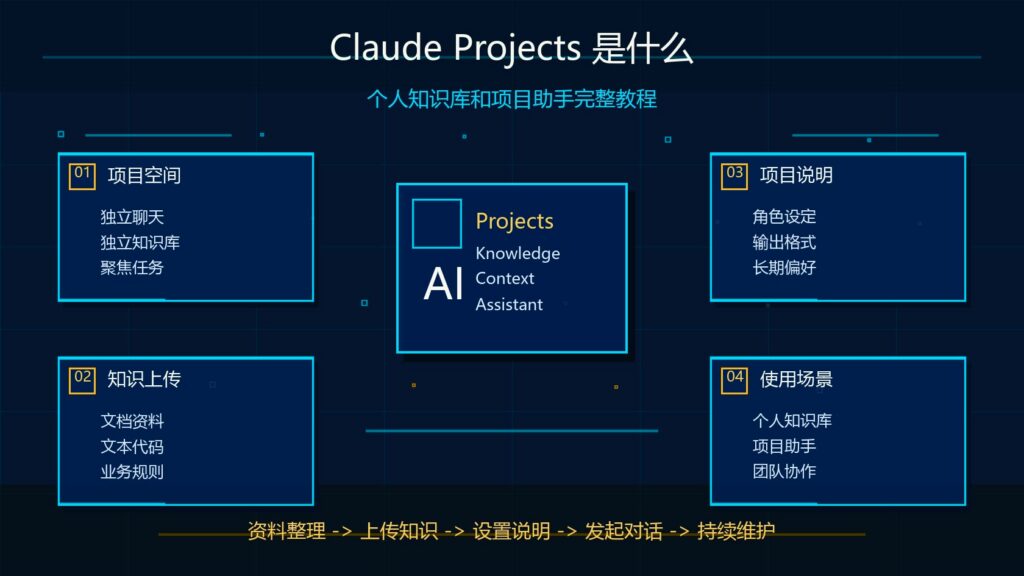 Claude Projects 个人知识库和项目助手完整教程科技感封面图