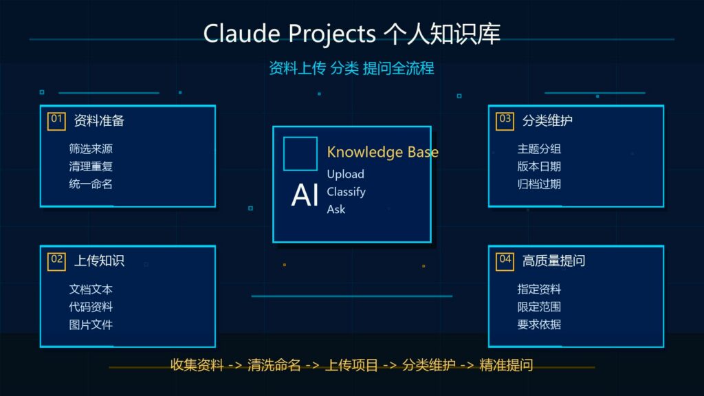 用 Claude Projects 搭建个人知识库资料上传分类提问全流程科技感封面图