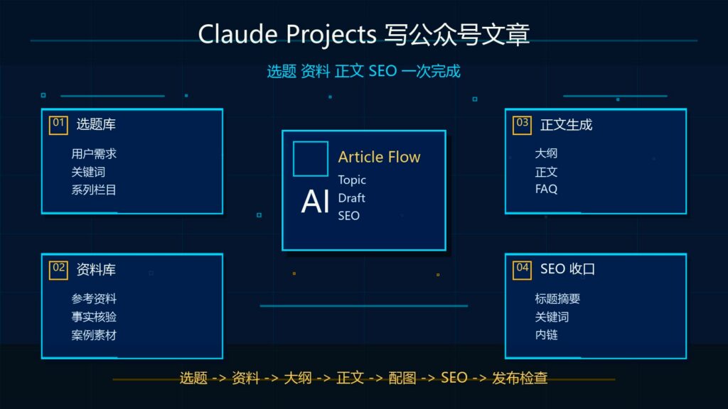 Claude Projects 写公众号文章选题资料正文 SEO 全流程科技感封面图