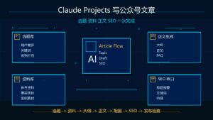 Claude Projects 写公众号文章选题资料正文 SEO 全流程科技感封面图