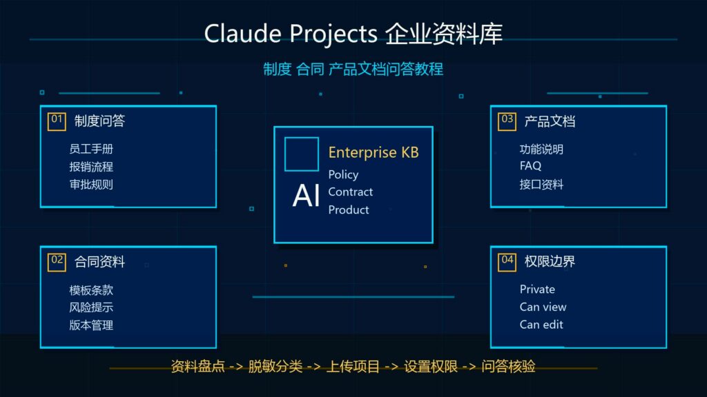 Claude Projects 做企业资料库制度合同产品文档问答教程科技感封面图