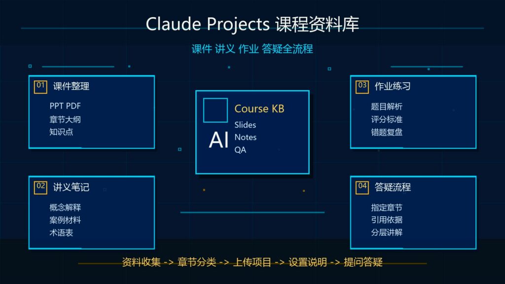 Claude Projects 做课程资料库课件讲义作业答疑全流程科技感封面图