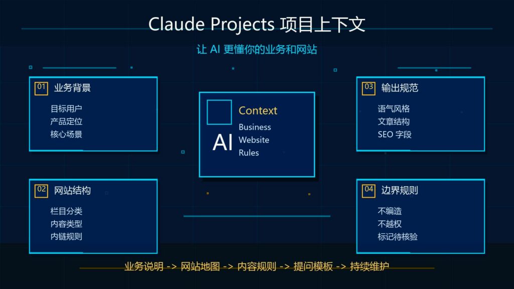 Claude Projects 项目上下文怎么写让 AI 更懂业务和网站科技感封面图
