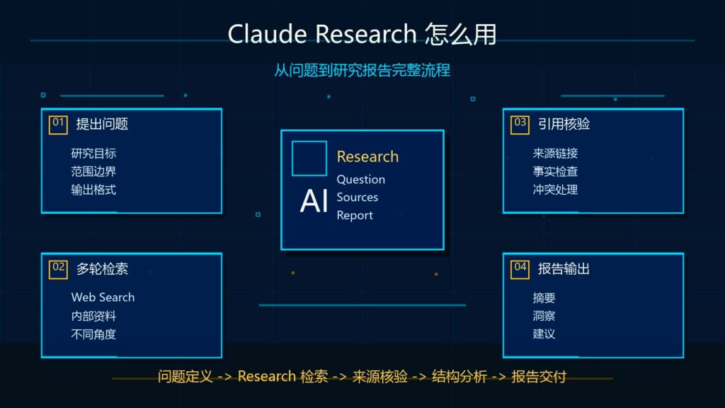Claude Research 从问题到研究报告完整流程科技感封面图