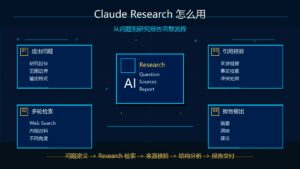 Claude Research 从问题到研究报告完整流程科技感封面图