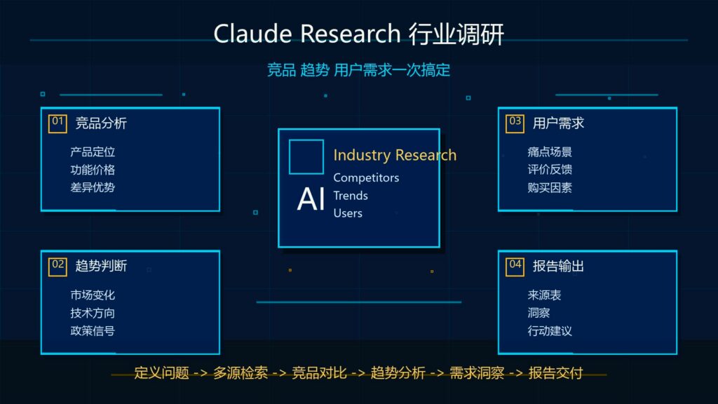 用 Claude Research 做行业调研竞品趋势用户需求科技感封面图