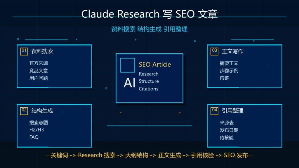 Claude Research 写 SEO 文章资料搜索结构生成引用整理科技感封面图