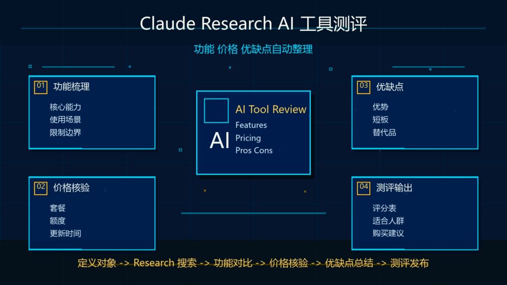 Claude Research 做 AI 工具测评功能价格优缺点自动整理科技感封面图