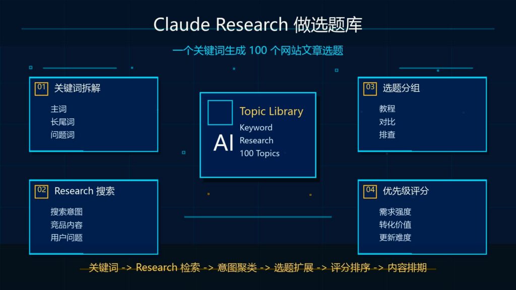 Claude Research 做选题库一个关键词生成 100 个网站文章选题科技感封面图