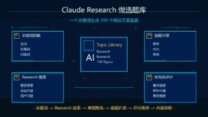 Claude Research 做选题库一个关键词生成 100 个网站文章选题科技感封面图