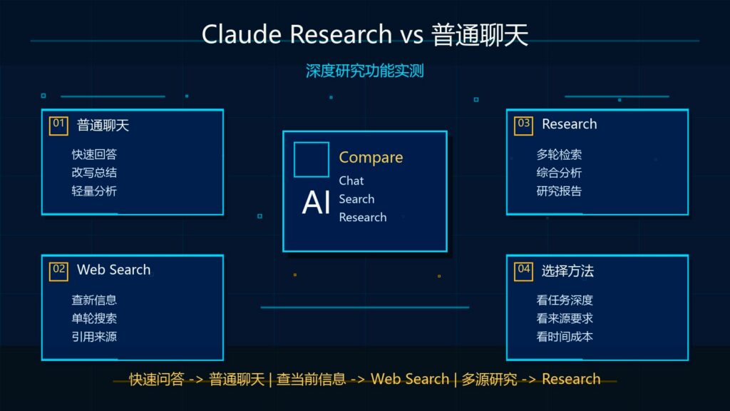 Claude Research 和普通聊天区别深度研究功能实测科技感封面图