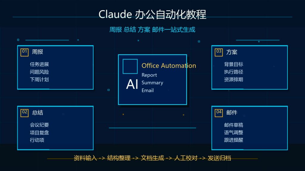 Claude 办公自动化周报总结方案邮件一站式生成科技感封面图