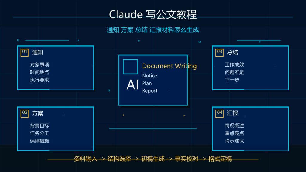 Claude 写公文教程通知方案总结汇报材料科技感封面图
