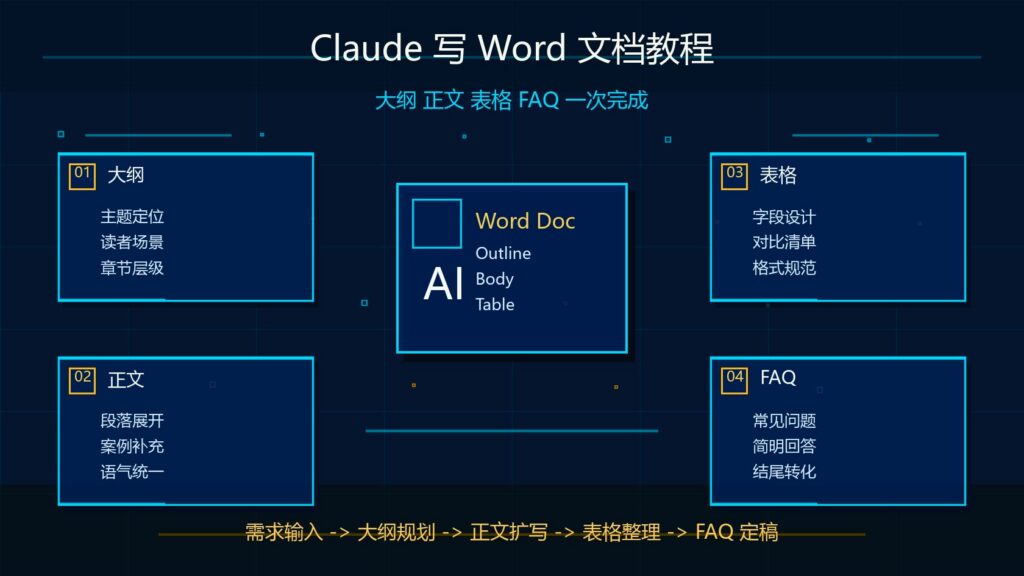 Claude 写 Word 文档教程大纲正文表格 FAQ 一次完成科技感封面图