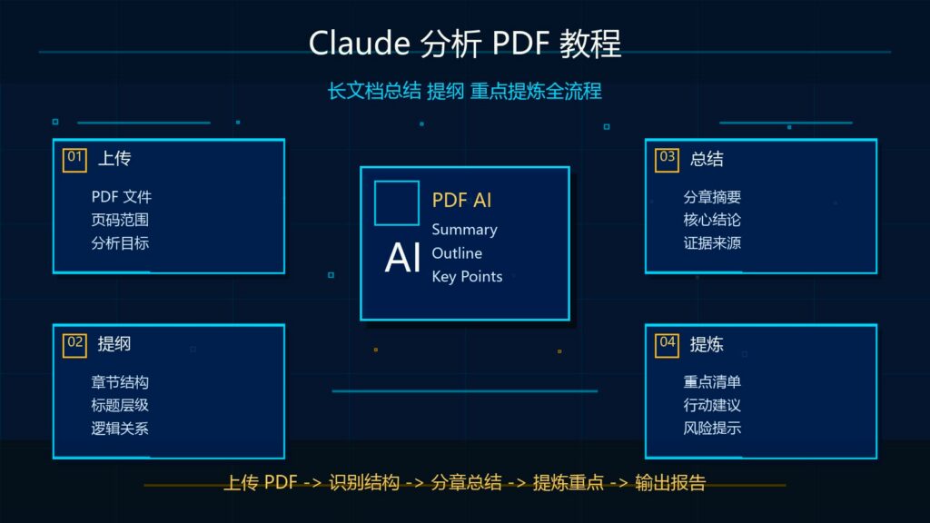 Claude 分析 PDF 教程长文档总结提纲重点提炼全流程科技感封面图