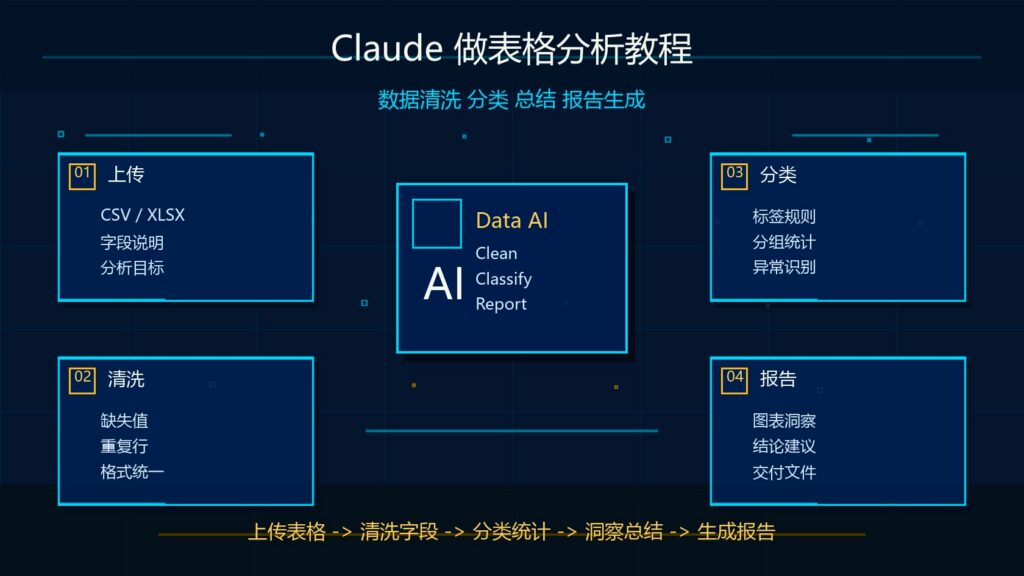 Claude 做表格分析教程数据清洗分类总结和报告生成科技感封面图