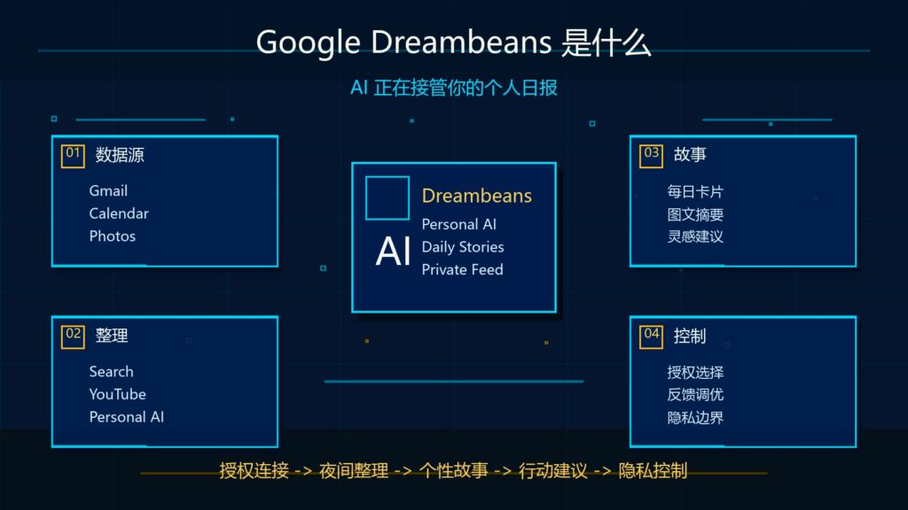 Google Dreambeans 是什么 AI 正在接管个人日报科技感封面图