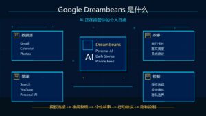Google Dreambeans 是什么 AI 正在接管个人日报科技感封面图